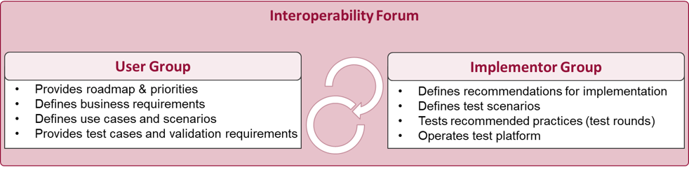 Interoperability Forum